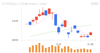 東芝テック(6588)の日足チャート