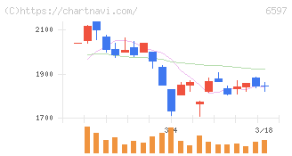 ＨＰＣシステムズ(6597)の日足チャート