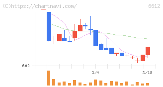 バルミューダ(6612)の日足チャート