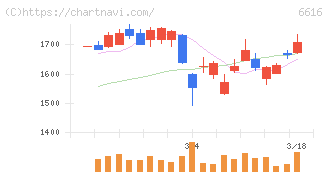 トレックス・セミコンダクター(6616)の日足チャート