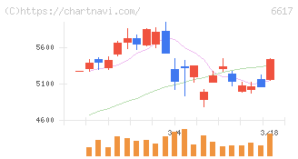 東光高岳(6617)の日足チャート