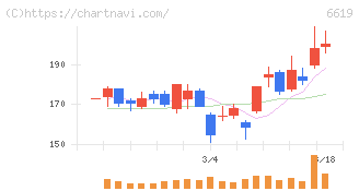 ダブル・スコープ(6619)の日足チャート