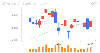 テラプローブ(6627)の日足チャート