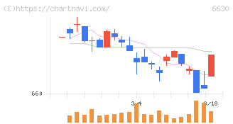 ヤーマン(6630)の日足チャート