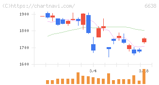 ミマキエンジニアリング(6638)の日足チャート