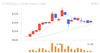 戸上電機製作所(6643)の日足チャート