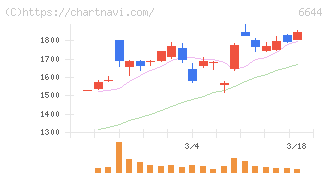 大崎電気工業(6644)の日足チャート
