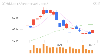 オムロン(6645)の日足チャート
