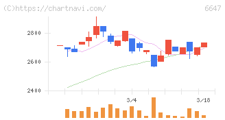 森尾電機(6647)の日足チャート