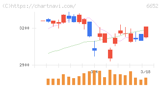 ＩＤＥＣ(6652)の日足チャート