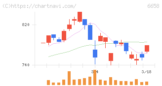 シライ電子工業(6658)の日足チャート