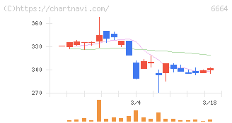 オプトエレクトロニクス(6664)の日足チャート