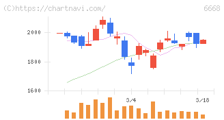 アドテック　プラズマ　テクノロジー(6668)の日足チャート