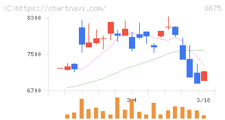 サクサ(6675)の日足チャート