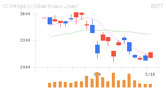 エスケーエレクトロニクス(6677)の日足チャート