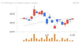 テクノメディカ(6678)の日足チャート