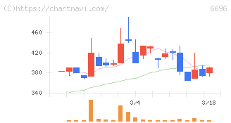 トラース・オン・プロダクト(6696)の日足チャート