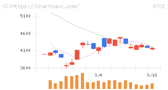 ＮＥＣ(6701)の日足チャート