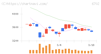 富士通(6702)の日足チャート