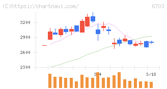 ＯＫＩ(6703)の日足チャート