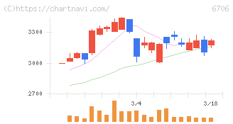 電気興業(6706)の日足チャート