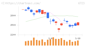 ルネサスエレクトロニクス(6723)の日足チャート