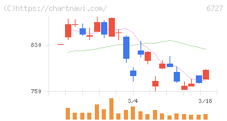 ワコム(6727)の日足チャート