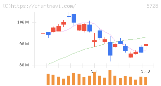 アルバック(6728)の日足チャート