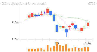 アクセル(6730)の日足チャート