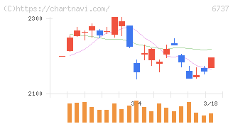 ＥＩＺＯ(6737)の日足チャート