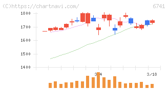 日本信号(6741)の日足チャート