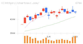能美防災(6744)の日足チャート