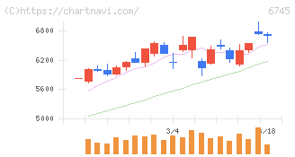 ホーチキ(6745)の日足チャート