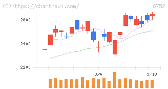 パナソニック　ホールディングス(6752)の日足チャート