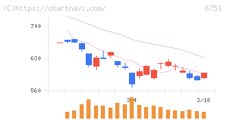シャープ(6753)の日足チャート
