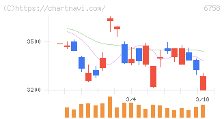 ソニーグループ(6758)の日足チャート