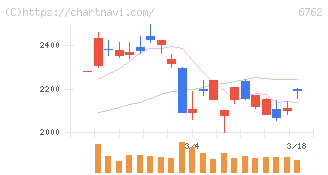 ＴＤＫ(6762)の日足チャート