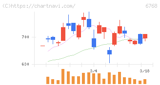 タムラ製作所(6768)の日足チャート
