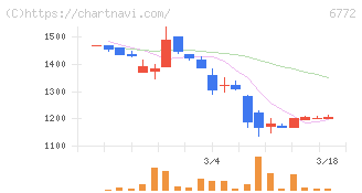 東京コスモス電機(6772)の日足チャート