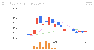 ＴＢグループ(6775)の日足チャート