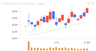 日本電波工業(6779)の日足チャート