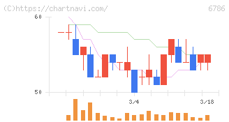 ＲＶＨ(6786)の日足チャート