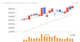 メイコー(6787)の日足チャート