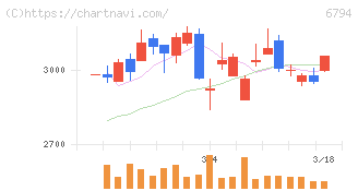 フォスター電機(6794)の日足チャート