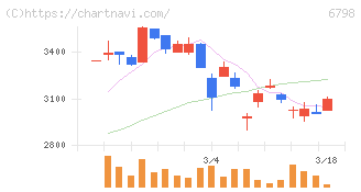 ＳＭＫ(6798)の日足チャート