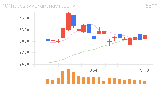 ヨコオ(6800)の日足チャート