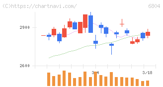 ホシデン(6804)の日足チャート