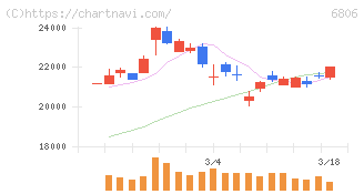 ヒロセ電機(6806)の日足チャート