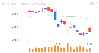 日本航空電子工業(6807)の日足チャート