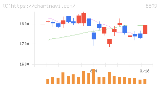 ＴＯＡ(6809)の日足チャート